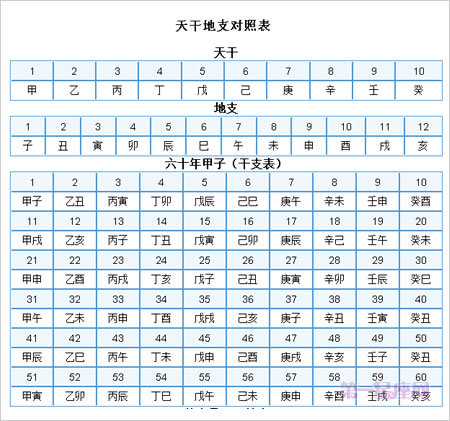 天干地支对照表