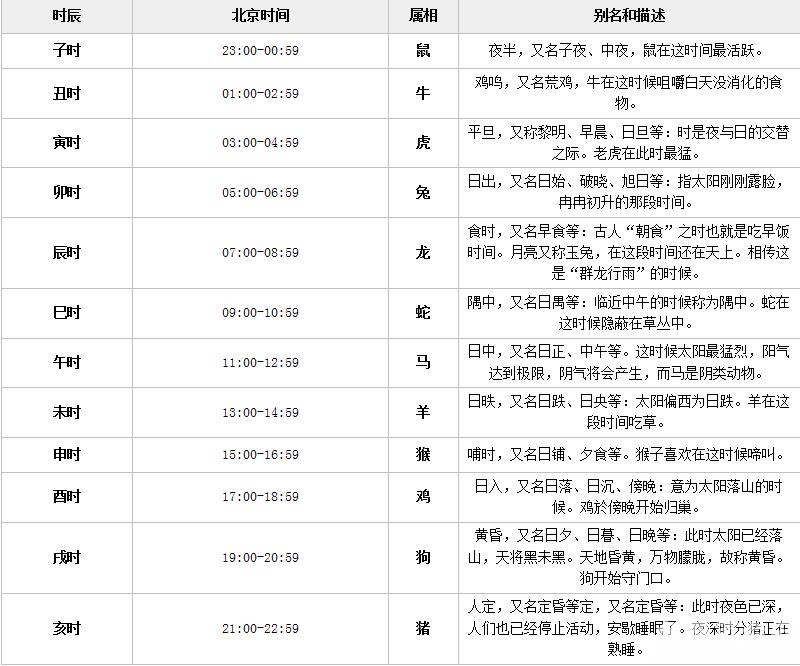 午未是什么时间，二十四小时和十二时辰对照表